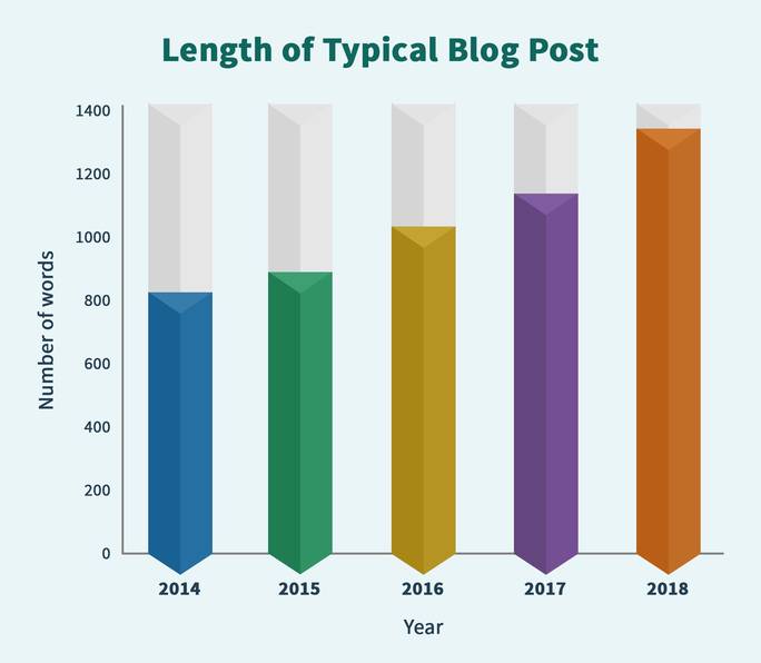 Focus on Length of blog post
