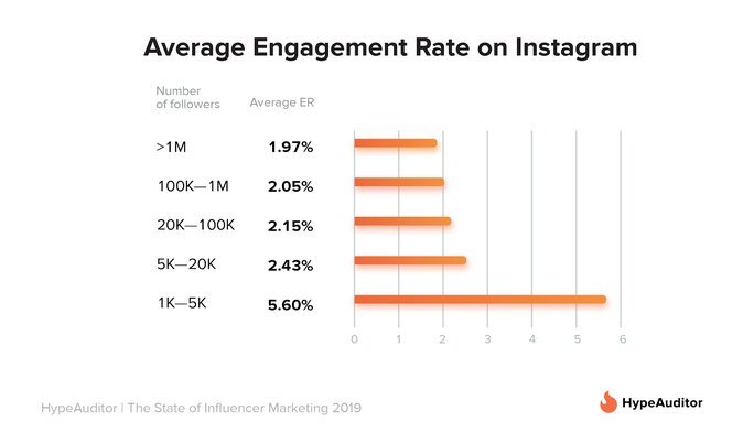 Average engagement rate on instagram