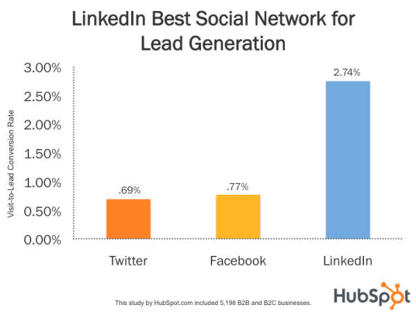 Linkedin statistics compared to Facebook and twitter