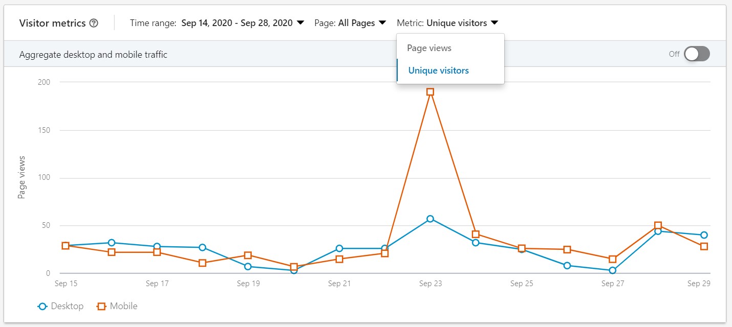 Unique visitors graph LinkedIN