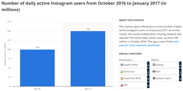Number of daily active user Instagram