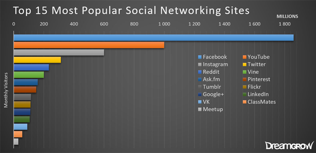 Most popular social networking sites