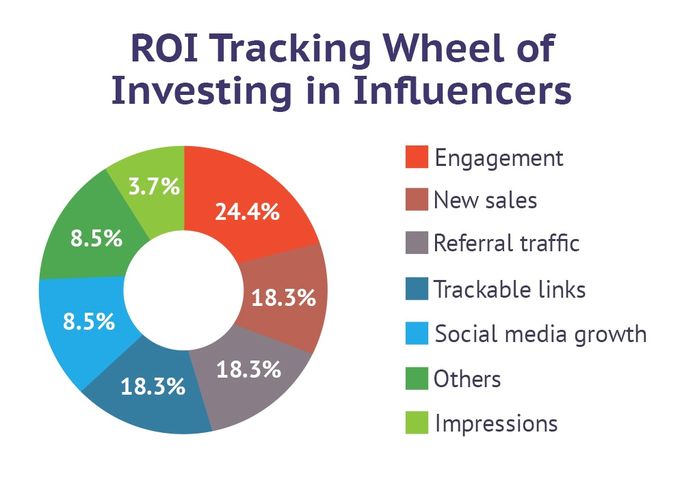 Track your ROI